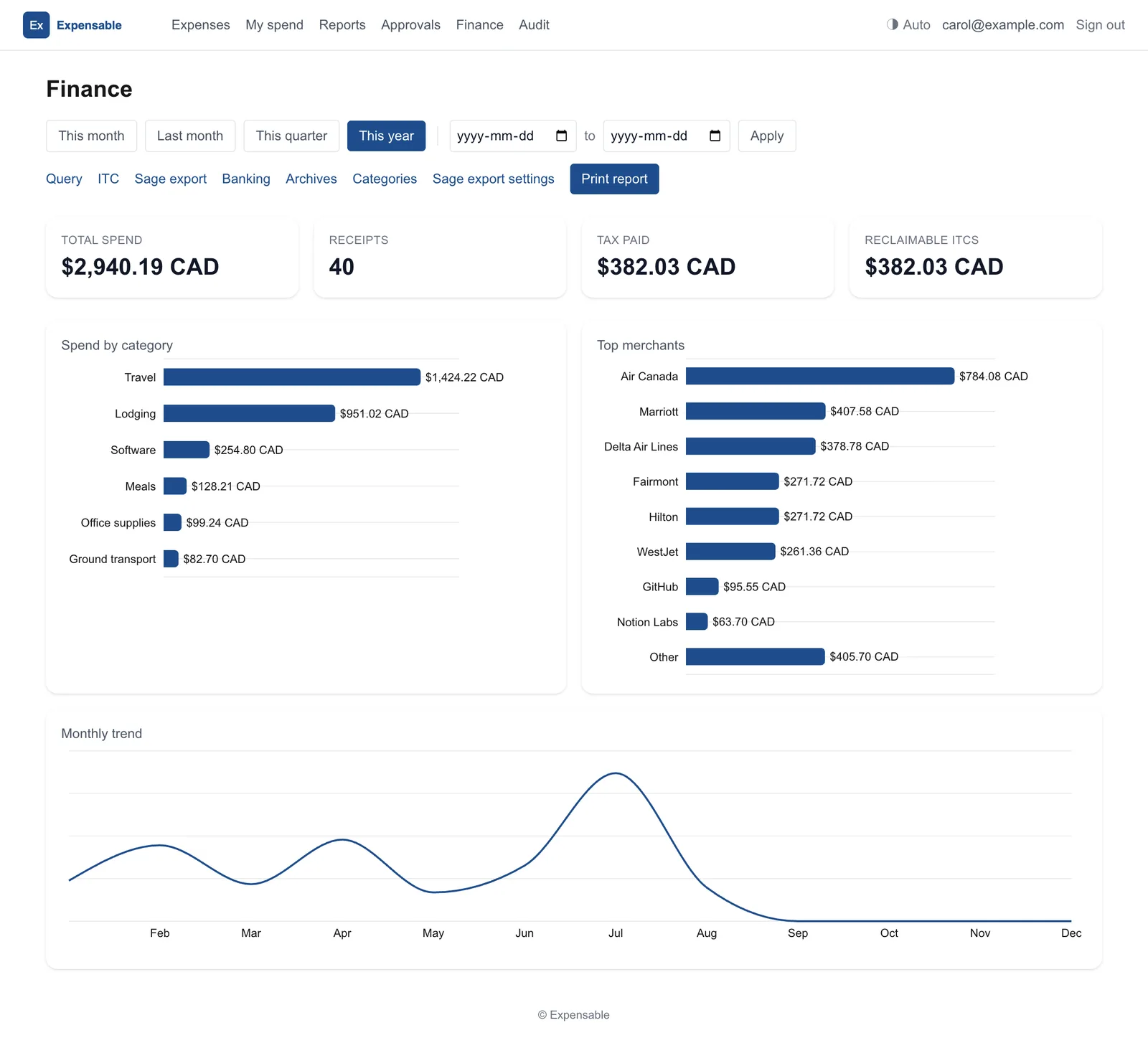 Expensable finance dashboard: total spend $2,940.19, 40 receipts, tax paid and reclaimable ITCs, with bar charts for spend by category and top merchants and a monthly trend line.