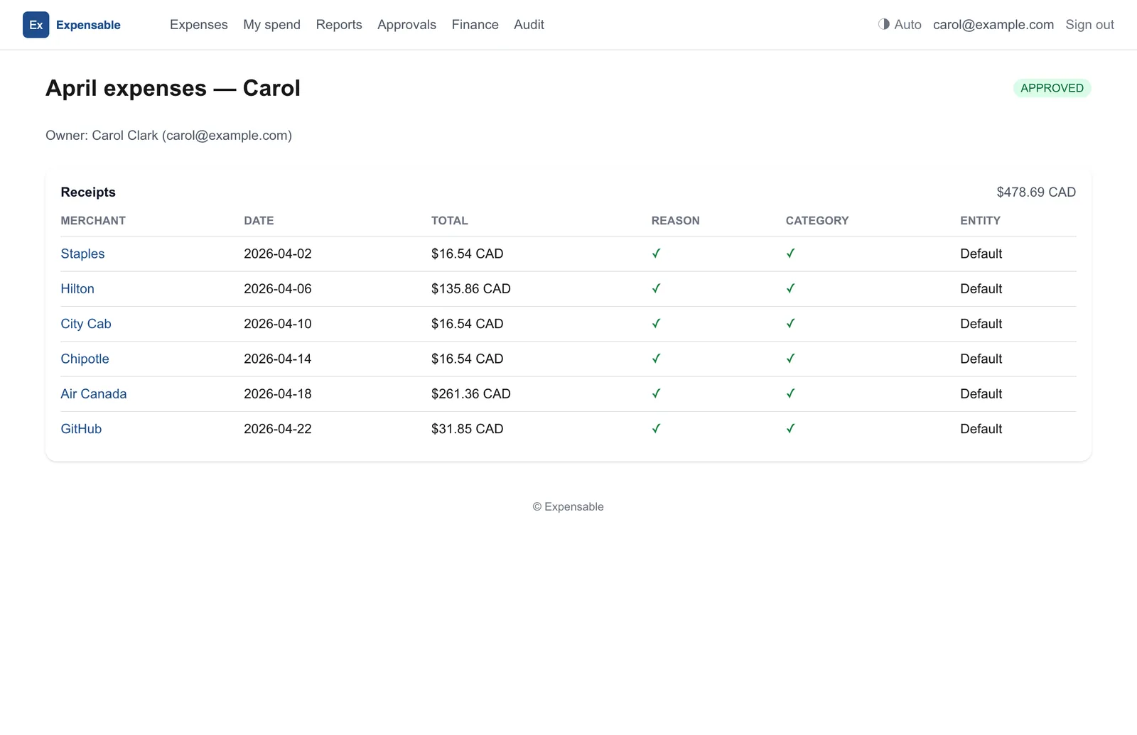 An approved April expense report for Carol totalling $478.69 with six receipts, each showing merchant, date, total and green checks for reason and category.